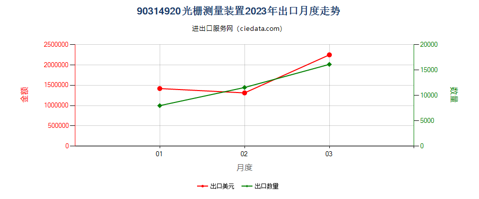 90314920光栅测量装置出口2023年月度走势图