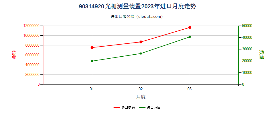 90314920光栅测量装置进口2023年月度走势图