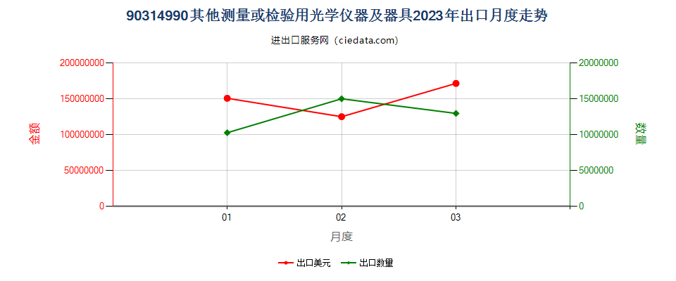 90314990其他测量或检验用光学仪器及器具出口2023年月度走势图