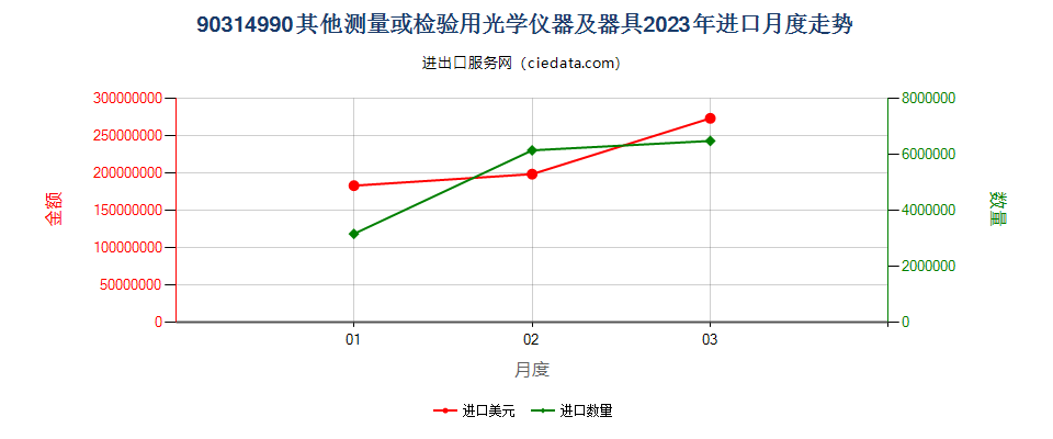 90314990其他测量或检验用光学仪器及器具进口2023年月度走势图