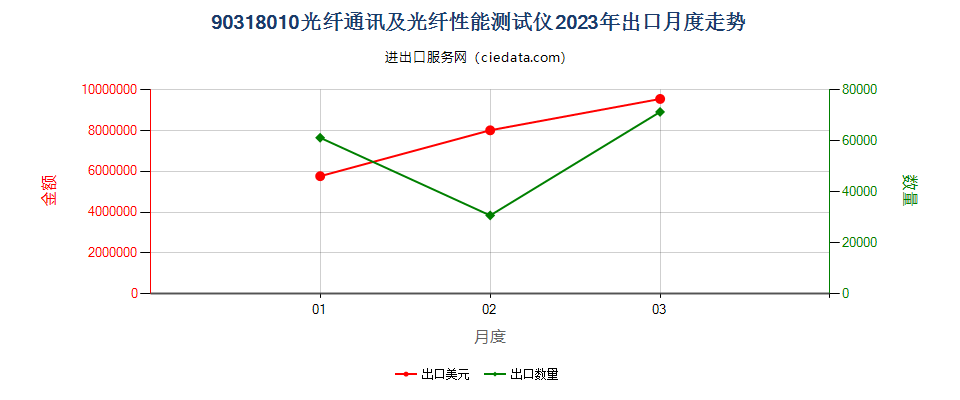 90318010光纤通讯及光纤性能测试仪出口2023年月度走势图