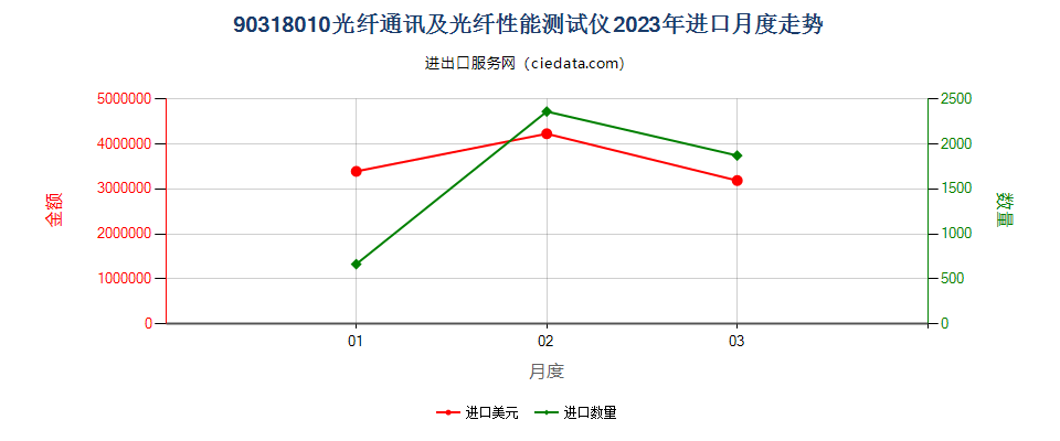 90318010光纤通讯及光纤性能测试仪进口2023年月度走势图