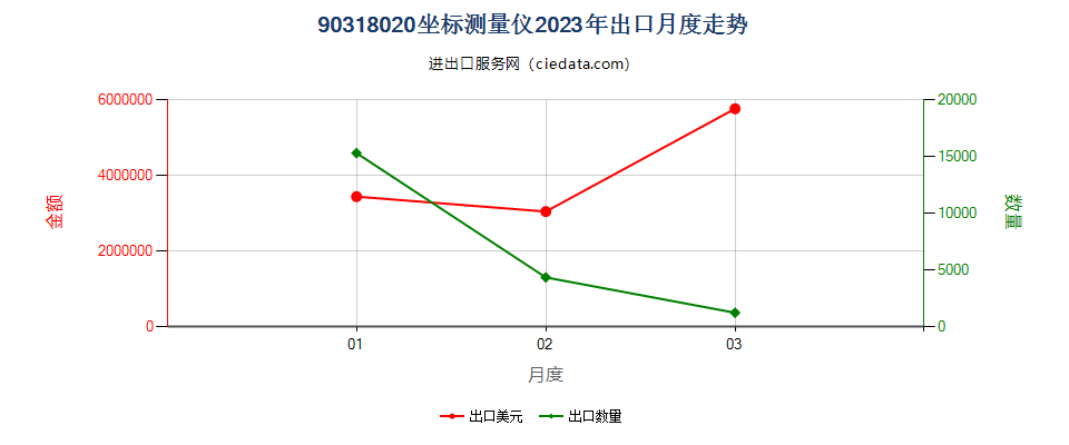 90318020坐标测量仪出口2023年月度走势图