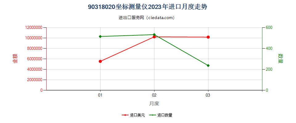 90318020坐标测量仪进口2023年月度走势图