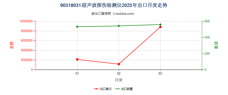 90318031超声波探伤检测仪出口2023年月度走势图