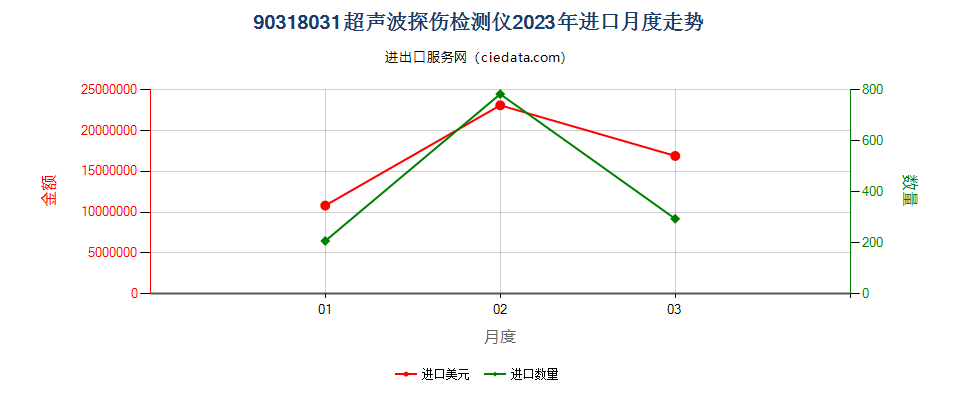 90318031超声波探伤检测仪进口2023年月度走势图