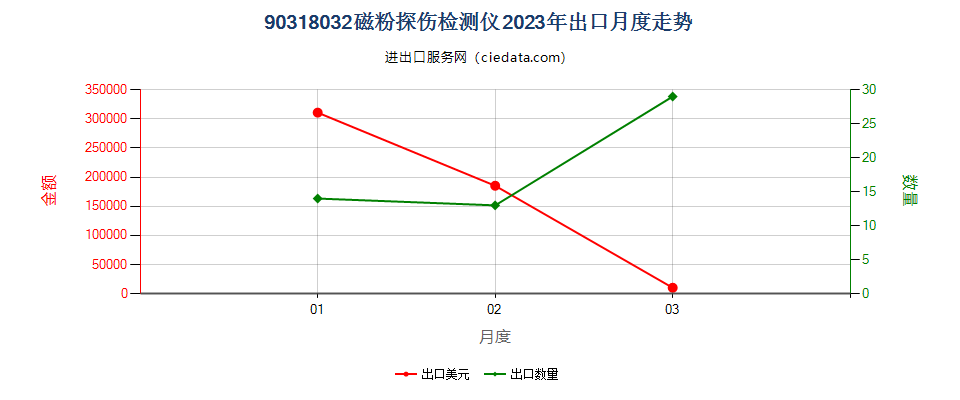 90318032磁粉探伤检测仪出口2023年月度走势图