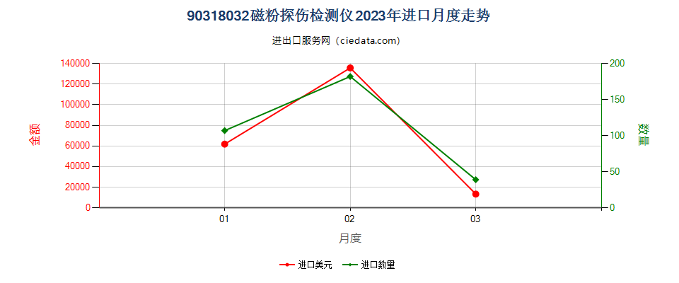 90318032磁粉探伤检测仪进口2023年月度走势图