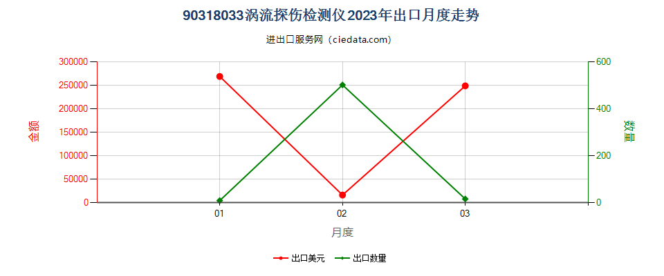 90318033涡流探伤检测仪出口2023年月度走势图