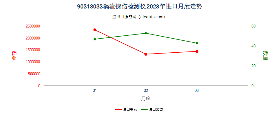 90318033涡流探伤检测仪进口2023年月度走势图