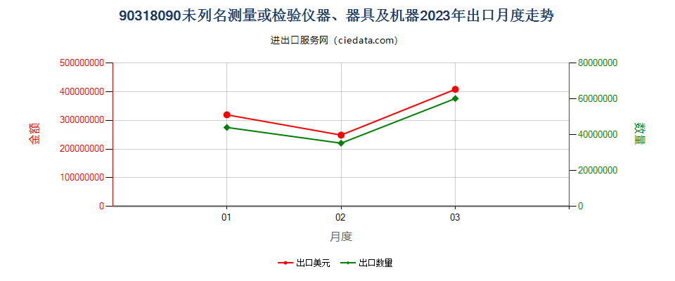 90318090未列名测量或检验仪器、器具及机器出口2023年月度走势图