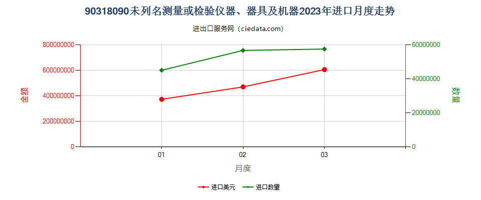 90318090未列名测量或检验仪器、器具及机器进口2023年月度走势图