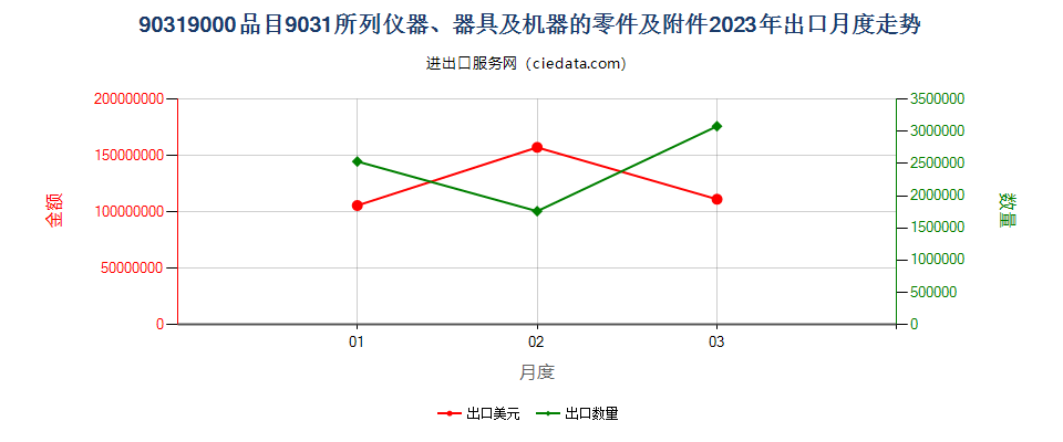 90319000品目9031所列仪器、器具及机器的零件及附件出口2023年月度走势图