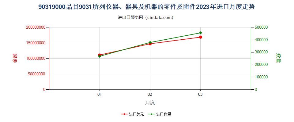 90319000品目9031所列仪器、器具及机器的零件及附件进口2023年月度走势图