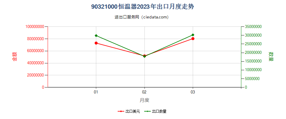 90321000恒温器出口2023年月度走势图