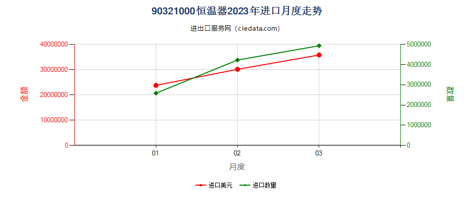 90321000恒温器进口2023年月度走势图