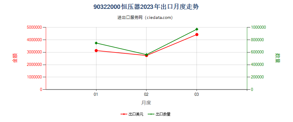 90322000恒压器出口2023年月度走势图