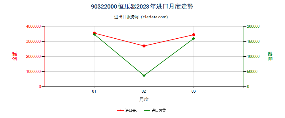 90322000恒压器进口2023年月度走势图