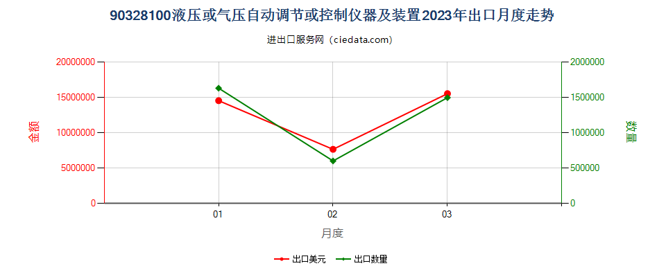 90328100液压或气压自动调节或控制仪器及装置出口2023年月度走势图