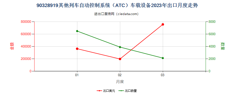 90328919其他列车自动控制系统（ATC）车载设备出口2023年月度走势图