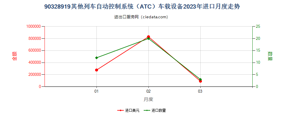 90328919其他列车自动控制系统（ATC）车载设备进口2023年月度走势图