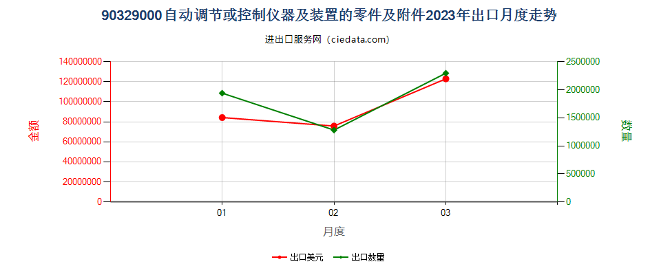 90329000自动调节或控制仪器及装置的零件及附件出口2023年月度走势图