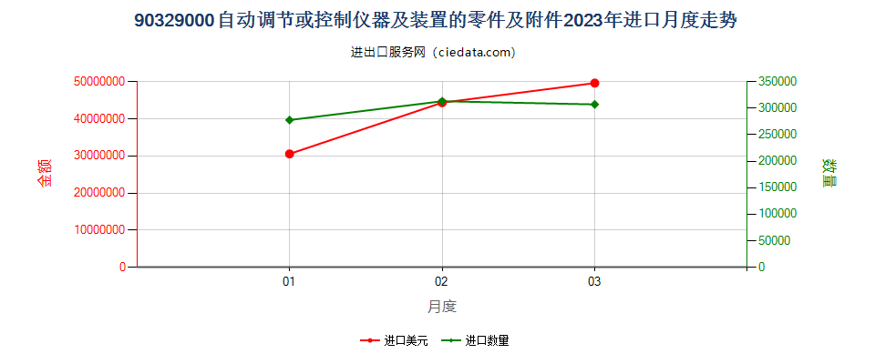 90329000自动调节或控制仪器及装置的零件及附件进口2023年月度走势图