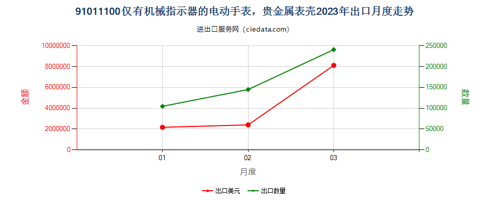 91011100仅有机械指示器的电动手表，贵金属表壳出口2023年月度走势图