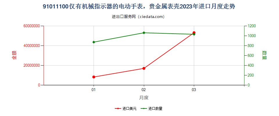 91011100仅有机械指示器的电动手表，贵金属表壳进口2023年月度走势图