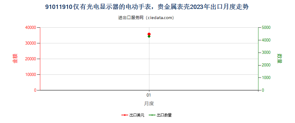 91011910仅有光电显示器的电动手表，贵金属表壳出口2023年月度走势图