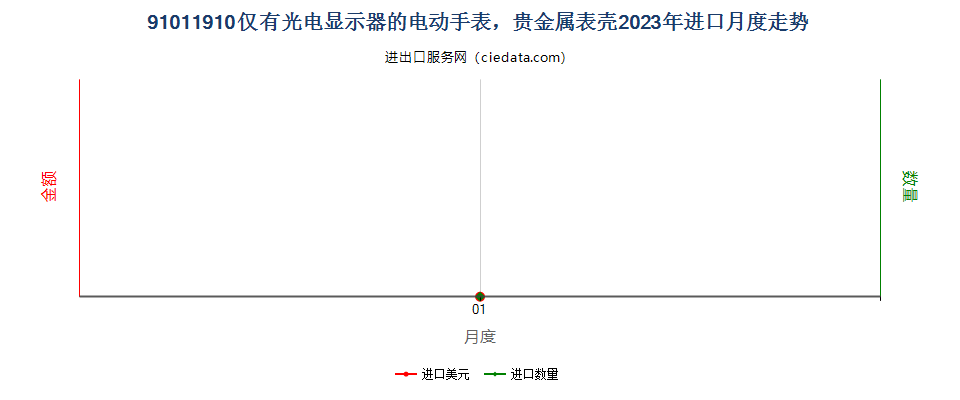 91011910仅有光电显示器的电动手表，贵金属表壳进口2023年月度走势图