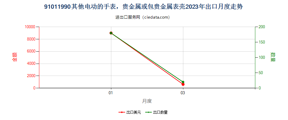 91011990其他电动的手表，贵金属或包贵金属表壳出口2023年月度走势图