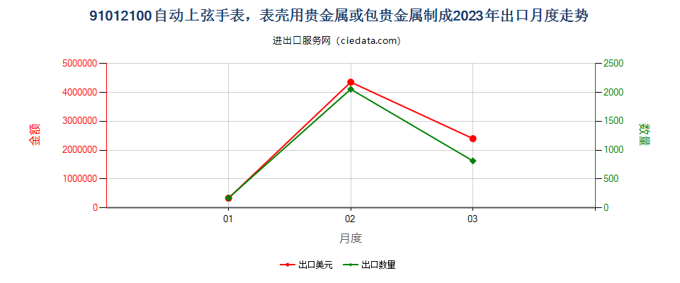 91012100自动上弦手表，表壳用贵金属或包贵金属制成出口2023年月度走势图