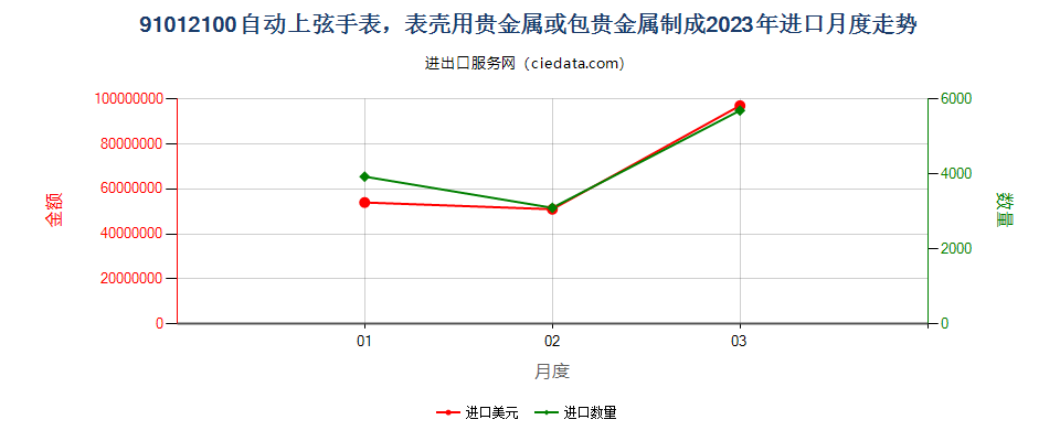 91012100自动上弦手表，表壳用贵金属或包贵金属制成进口2023年月度走势图