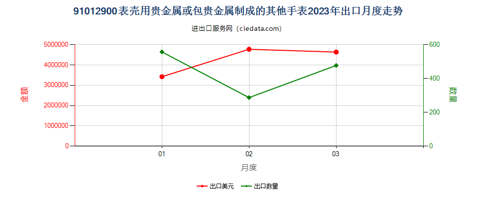 91012900表壳用贵金属或包贵金属制成的其他手表出口2023年月度走势图