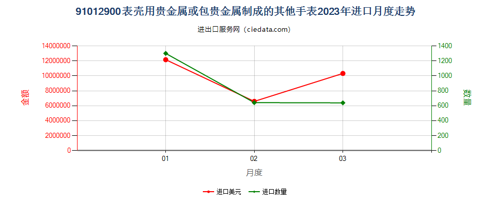 91012900表壳用贵金属或包贵金属制成的其他手表进口2023年月度走势图