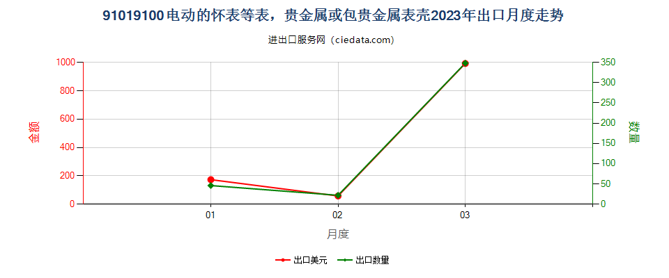 91019100电动的怀表等表，贵金属或包贵金属表壳出口2023年月度走势图