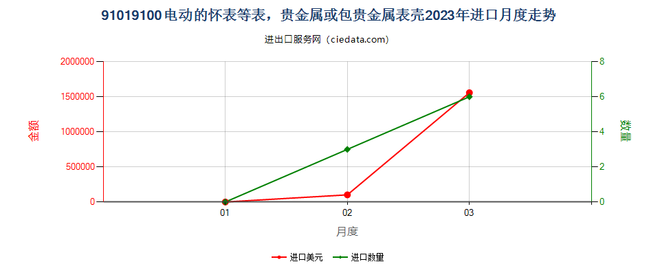 91019100电动的怀表等表，贵金属或包贵金属表壳进口2023年月度走势图