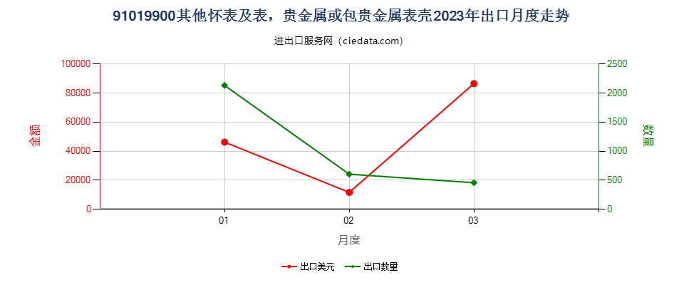 91019900其他怀表及表，贵金属或包贵金属表壳出口2023年月度走势图