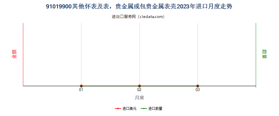 91019900其他怀表及表，贵金属或包贵金属表壳进口2023年月度走势图