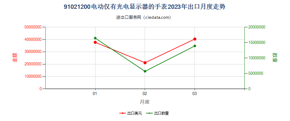 91021200电动仅有光电显示器的手表出口2023年月度走势图