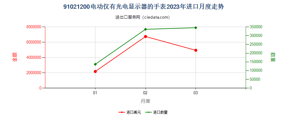 91021200电动仅有光电显示器的手表进口2023年月度走势图