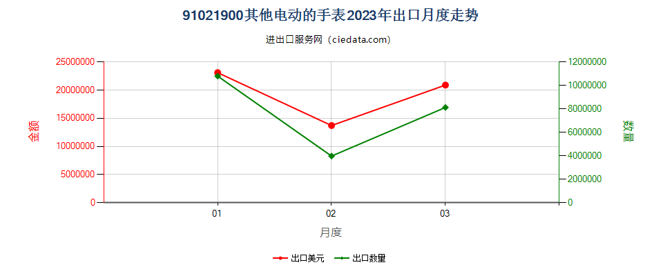 91021900其他电动的手表出口2023年月度走势图