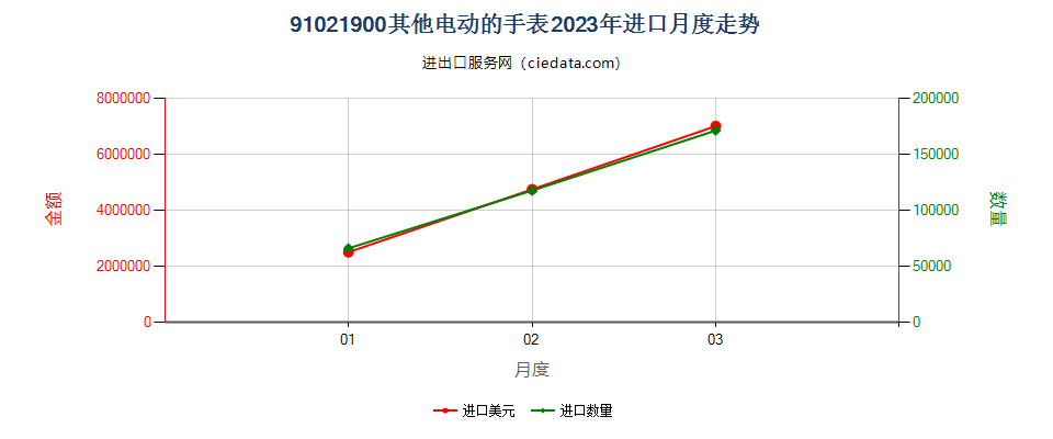 91021900其他电动的手表进口2023年月度走势图