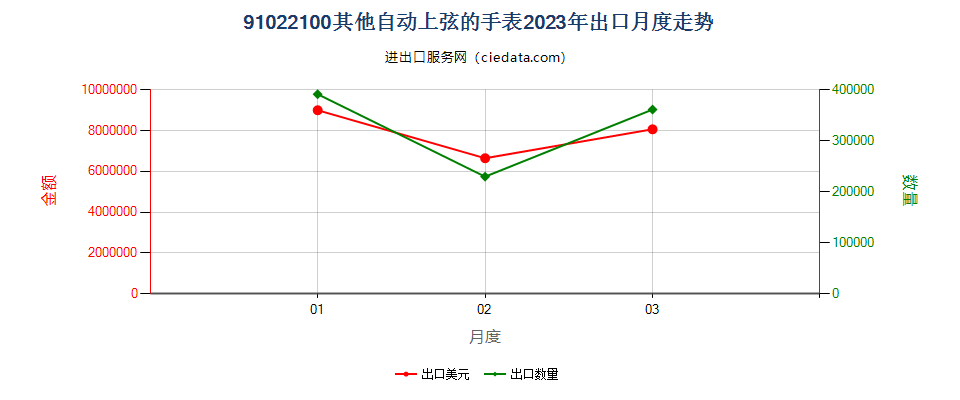 91022100其他自动上弦的手表出口2023年月度走势图