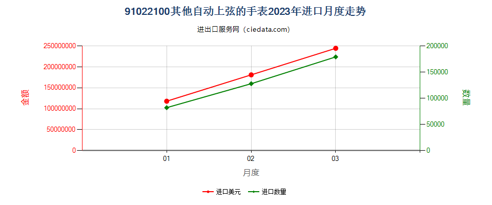 91022100其他自动上弦的手表进口2023年月度走势图