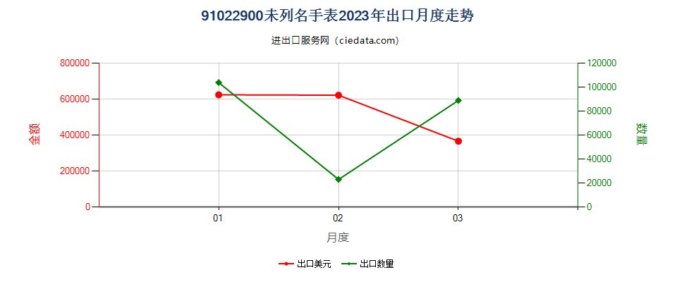 91022900未列名手表出口2023年月度走势图