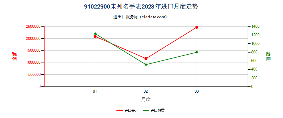 91022900未列名手表进口2023年月度走势图