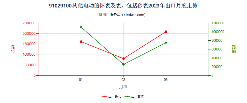 91029100其他电动的怀表及表，包括秒表出口2023年月度走势图