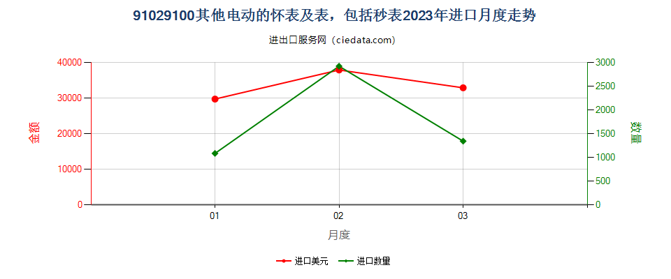 91029100其他电动的怀表及表，包括秒表进口2023年月度走势图